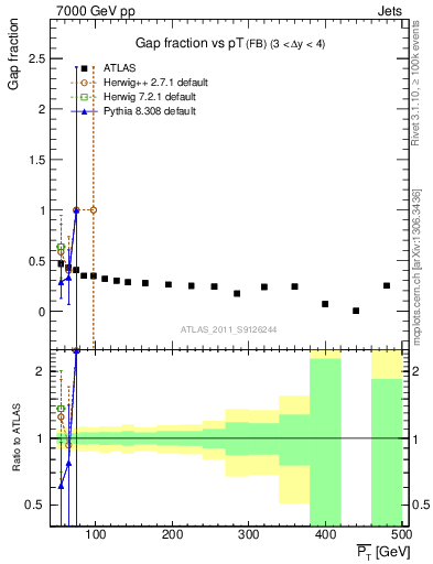 Plot of gapfr-vs-pt-fb in 7000 GeV pp collisions