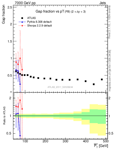 Plot of gapfr-vs-pt-fb in 7000 GeV pp collisions