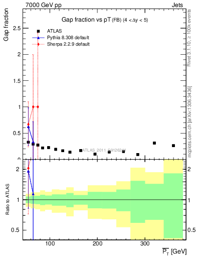 Plot of gapfr-vs-pt-fb in 7000 GeV pp collisions