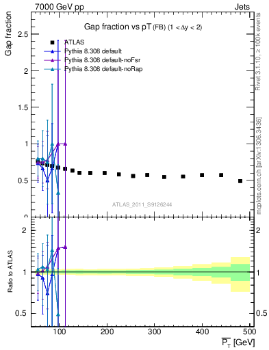 Plot of gapfr-vs-pt-fb in 7000 GeV pp collisions