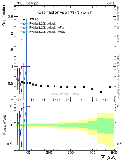 Plot of gapfr-vs-pt-fb in 7000 GeV pp collisions
