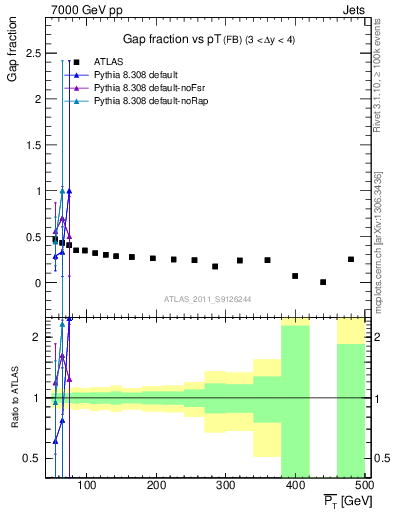 Plot of gapfr-vs-pt-fb in 7000 GeV pp collisions