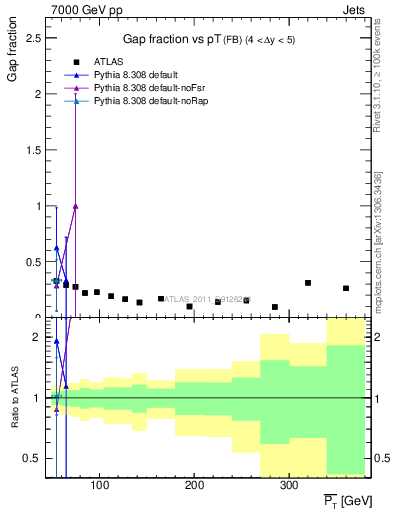 Plot of gapfr-vs-pt-fb in 7000 GeV pp collisions