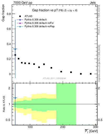 Plot of gapfr-vs-pt-fb in 7000 GeV pp collisions