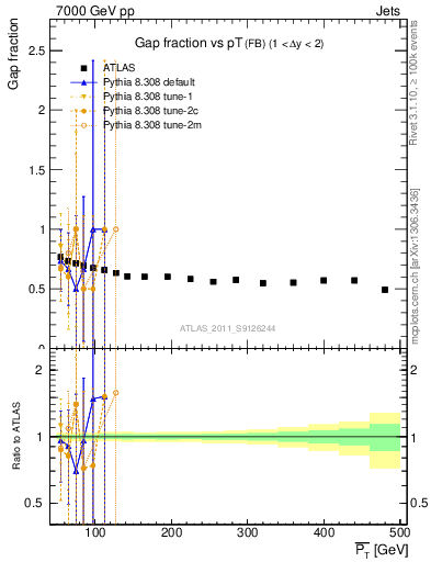 Plot of gapfr-vs-pt-fb in 7000 GeV pp collisions