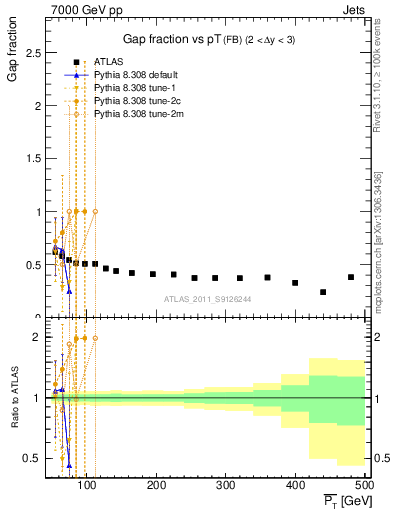 Plot of gapfr-vs-pt-fb in 7000 GeV pp collisions