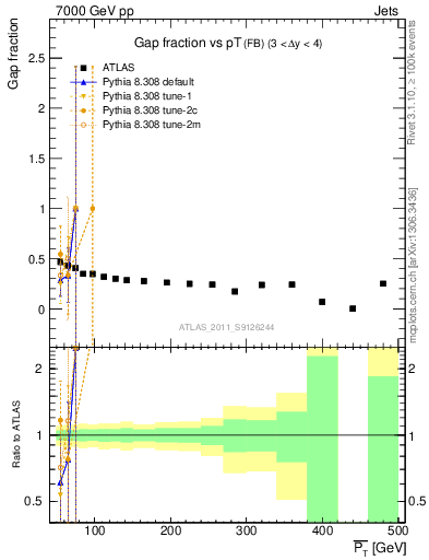 Plot of gapfr-vs-pt-fb in 7000 GeV pp collisions