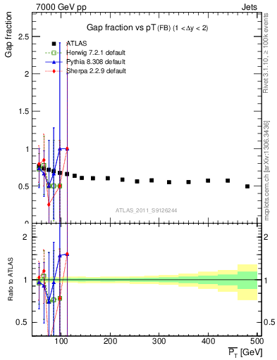 Plot of gapfr-vs-pt-fb in 7000 GeV pp collisions