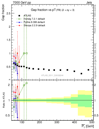 Plot of gapfr-vs-pt-fb in 7000 GeV pp collisions