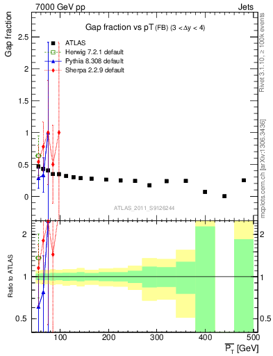 Plot of gapfr-vs-pt-fb in 7000 GeV pp collisions