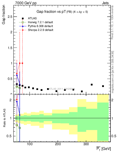 Plot of gapfr-vs-pt-fb in 7000 GeV pp collisions