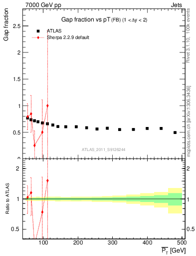 Plot of gapfr-vs-pt-fb in 7000 GeV pp collisions