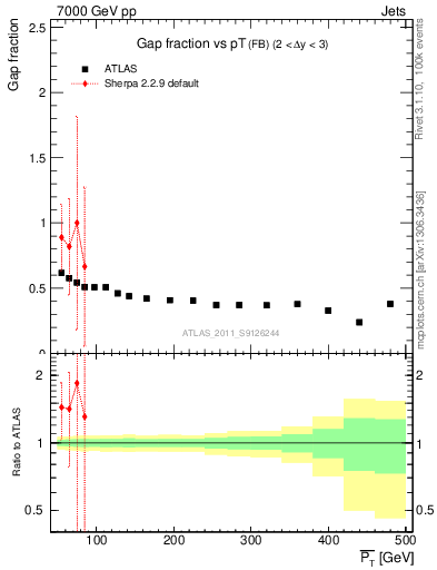 Plot of gapfr-vs-pt-fb in 7000 GeV pp collisions