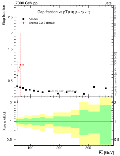 Plot of gapfr-vs-pt-fb in 7000 GeV pp collisions