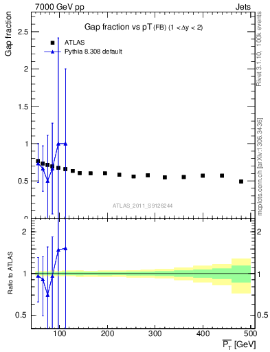 Plot of gapfr-vs-pt-fb in 7000 GeV pp collisions