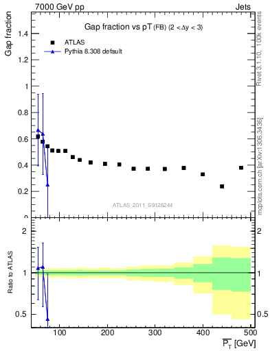 Plot of gapfr-vs-pt-fb in 7000 GeV pp collisions