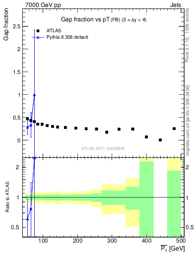 Plot of gapfr-vs-pt-fb in 7000 GeV pp collisions