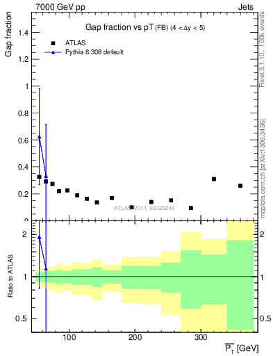 Plot of gapfr-vs-pt-fb in 7000 GeV pp collisions