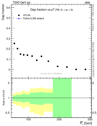 Plot of gapfr-vs-pt-fb in 7000 GeV pp collisions