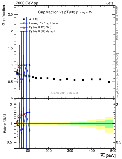 Plot of gapfr-vs-pt-fb in 7000 GeV pp collisions
