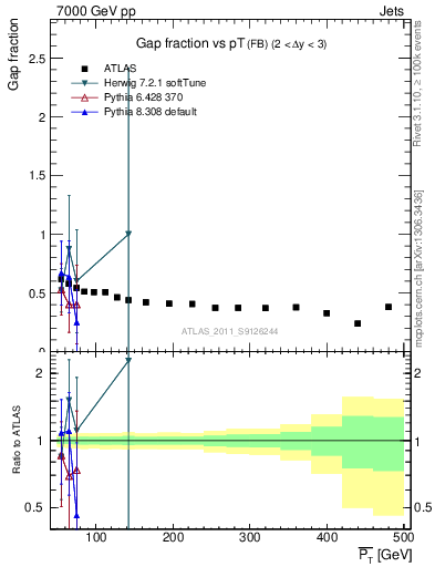 Plot of gapfr-vs-pt-fb in 7000 GeV pp collisions