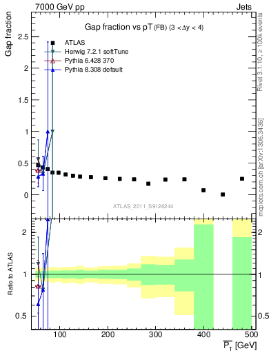 Plot of gapfr-vs-pt-fb in 7000 GeV pp collisions