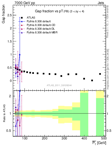 Plot of gapfr-vs-pt-fb in 7000 GeV pp collisions
