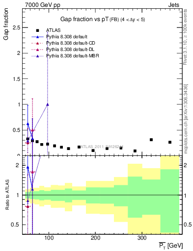 Plot of gapfr-vs-pt-fb in 7000 GeV pp collisions