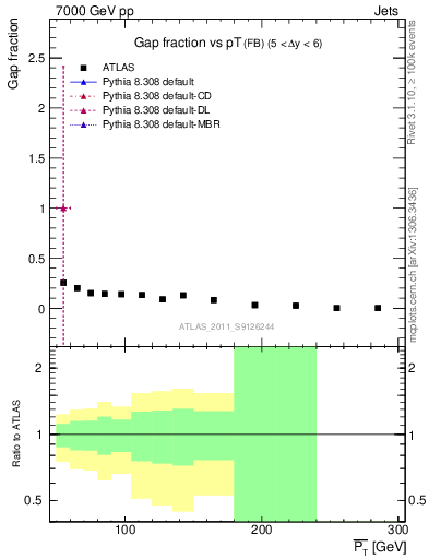 Plot of gapfr-vs-pt-fb in 7000 GeV pp collisions