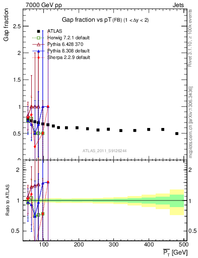 Plot of gapfr-vs-pt-fb in 7000 GeV pp collisions