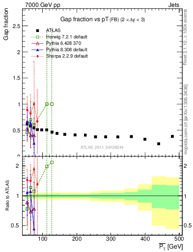 Plot of gapfr-vs-pt-fb in 7000 GeV pp collisions