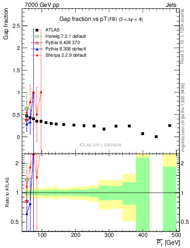 Plot of gapfr-vs-pt-fb in 7000 GeV pp collisions