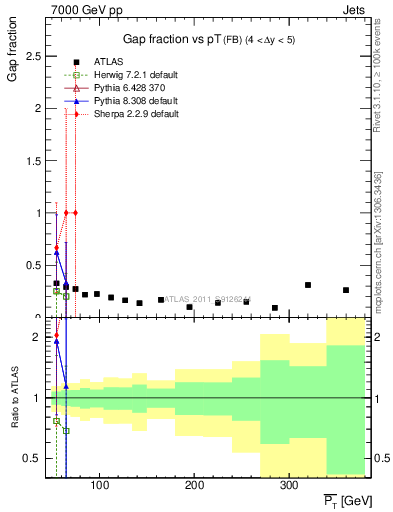 Plot of gapfr-vs-pt-fb in 7000 GeV pp collisions