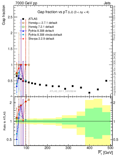 Plot of gapfr-vs-pt-lj in 7000 GeV pp collisions