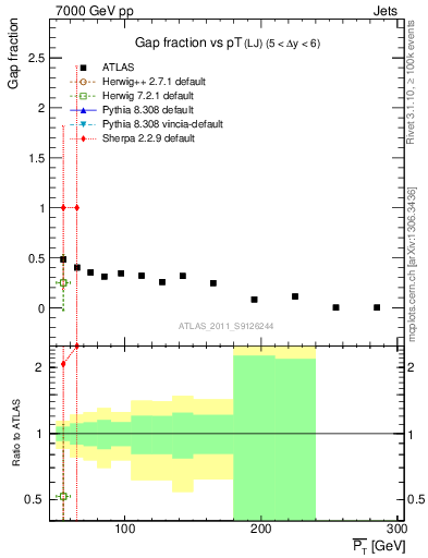 Plot of gapfr-vs-pt-lj in 7000 GeV pp collisions