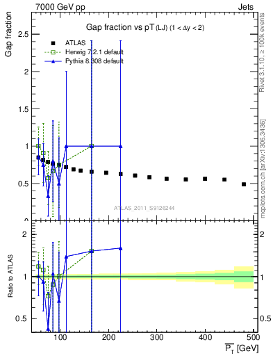 Plot of gapfr-vs-pt-lj in 7000 GeV pp collisions