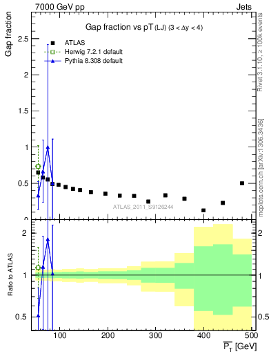 Plot of gapfr-vs-pt-lj in 7000 GeV pp collisions