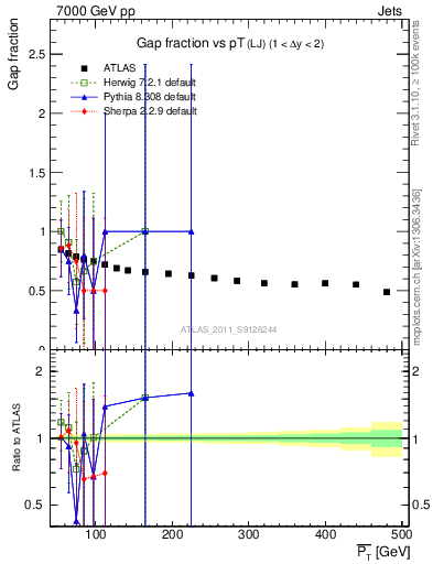 Plot of gapfr-vs-pt-lj in 7000 GeV pp collisions