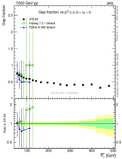 Plot of gapfr-vs-pt-lj in 7000 GeV pp collisions