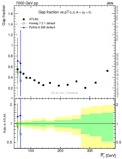 Plot of gapfr-vs-pt-lj in 7000 GeV pp collisions