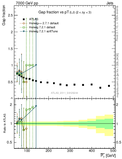 Plot of gapfr-vs-pt-lj in 7000 GeV pp collisions