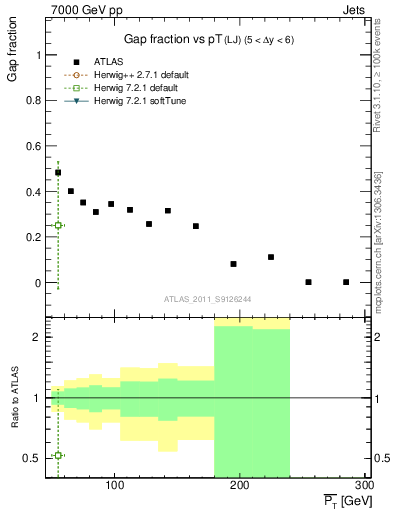 Plot of gapfr-vs-pt-lj in 7000 GeV pp collisions