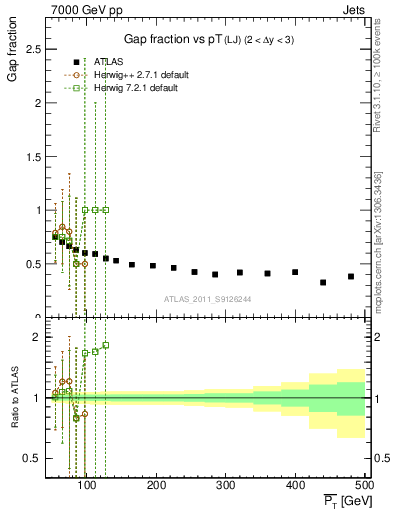 Plot of gapfr-vs-pt-lj in 7000 GeV pp collisions