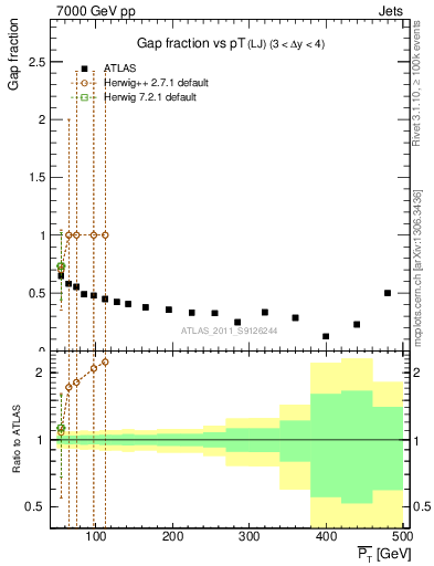 Plot of gapfr-vs-pt-lj in 7000 GeV pp collisions