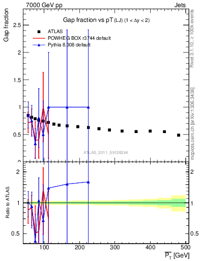 Plot of gapfr-vs-pt-lj in 7000 GeV pp collisions