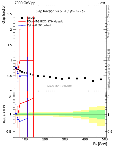 Plot of gapfr-vs-pt-lj in 7000 GeV pp collisions