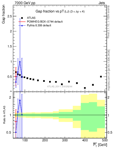 Plot of gapfr-vs-pt-lj in 7000 GeV pp collisions