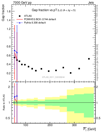 Plot of gapfr-vs-pt-lj in 7000 GeV pp collisions
