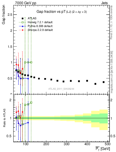 Plot of gapfr-vs-pt-lj in 7000 GeV pp collisions