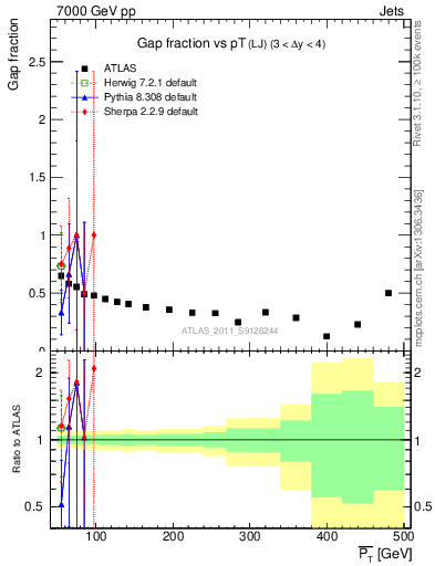 Plot of gapfr-vs-pt-lj in 7000 GeV pp collisions